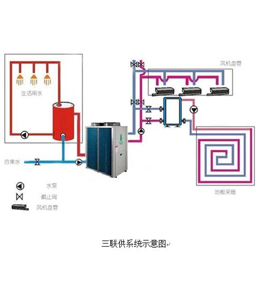 采暖、制冷、熱水三聯(lián)供